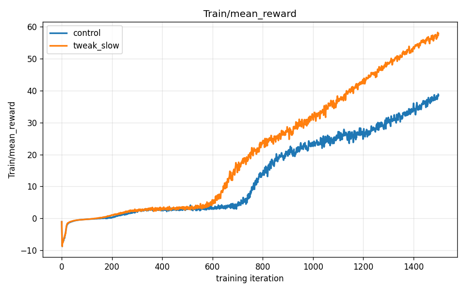 Mean reward over training — control vs. slow-trained tweak