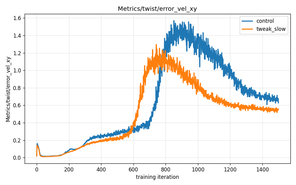 Speed-tracking error during training — control vs. slow-trained tweak