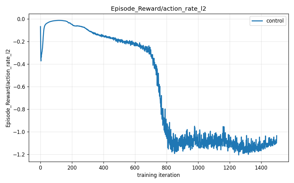 Reward term: action_rate_l2