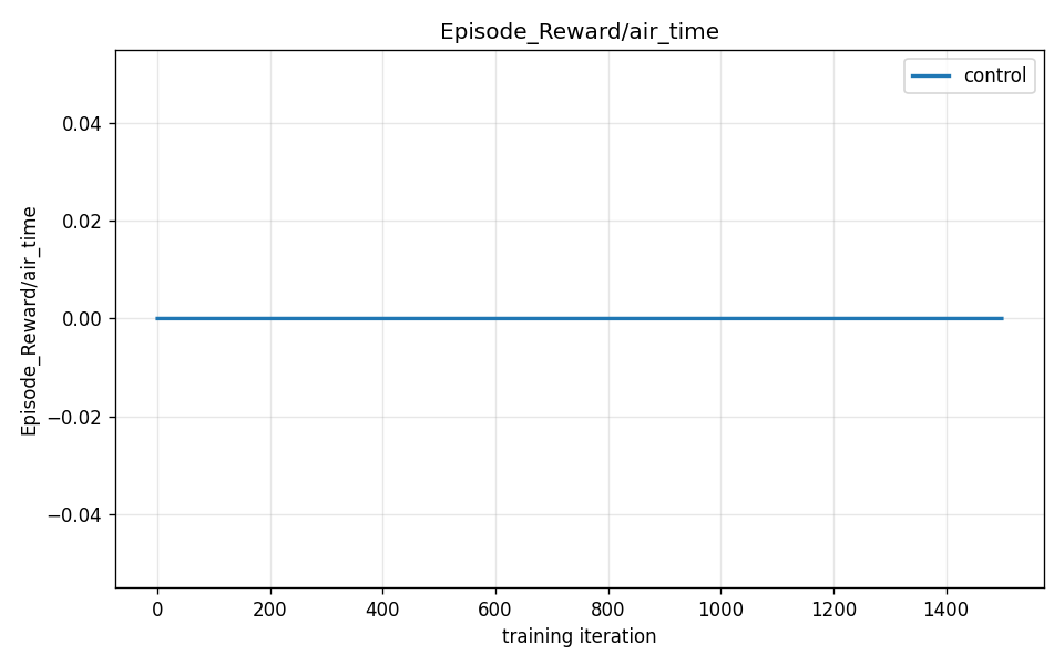 Reward term: air_time