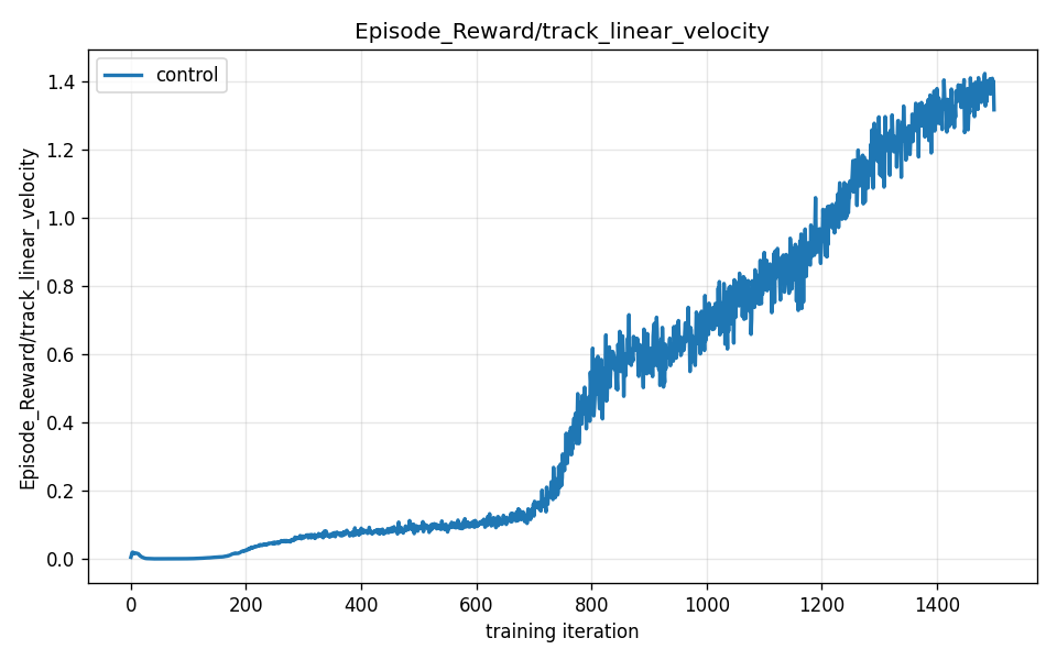 Reward term: track_linear_velocity