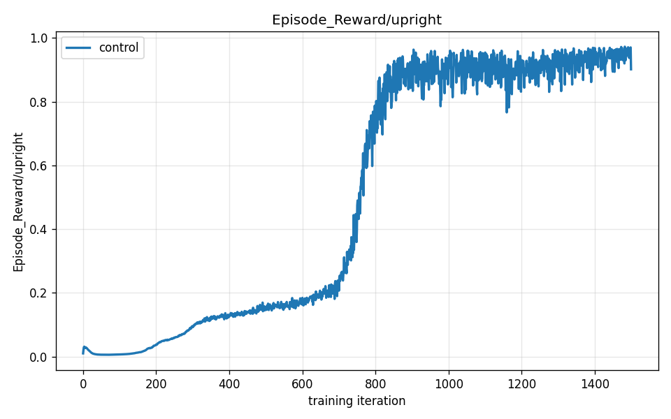 Reward term: upright