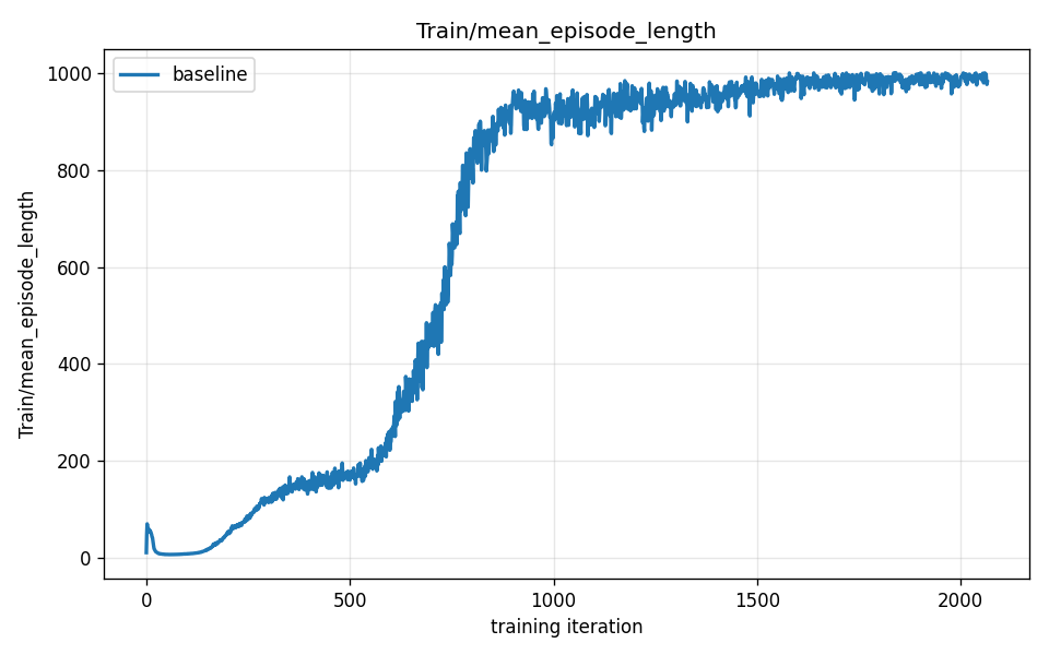 Baseline training mean episode length over 2050 iterations, rising steeply from 173 to 995