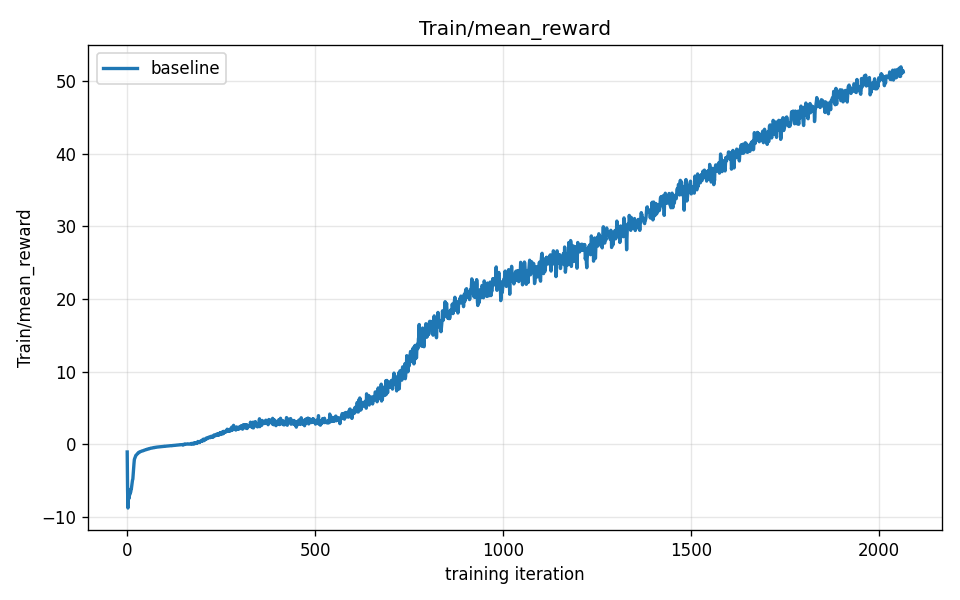 Baseline training reward over 2050 iterations, showing an S-shaped climb from near zero to 50.5