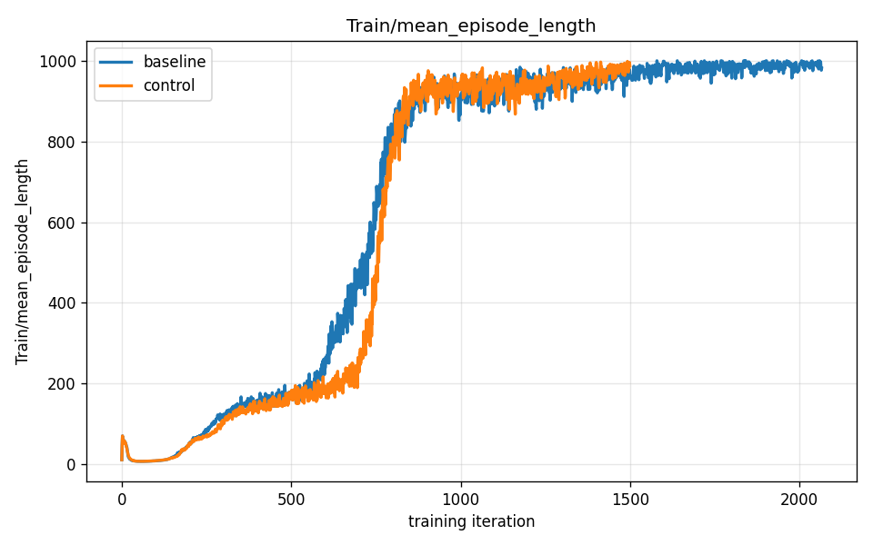 Mean episode length over training — baseline vs. control run