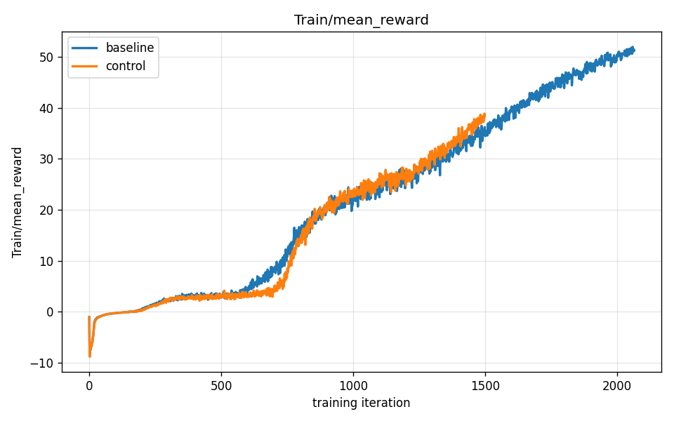Mean reward over training — baseline vs. control run