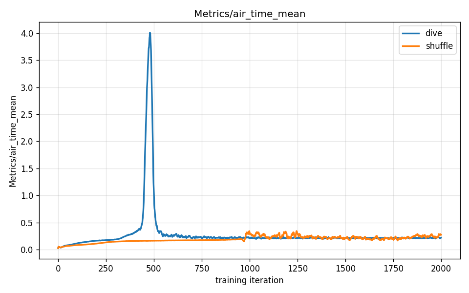 Air-time metric — dive vs shuffle
