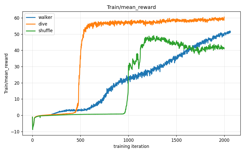 Reward curves — walker, dive, shuffle