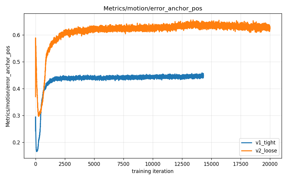 Anchor position error: v1 vs v2