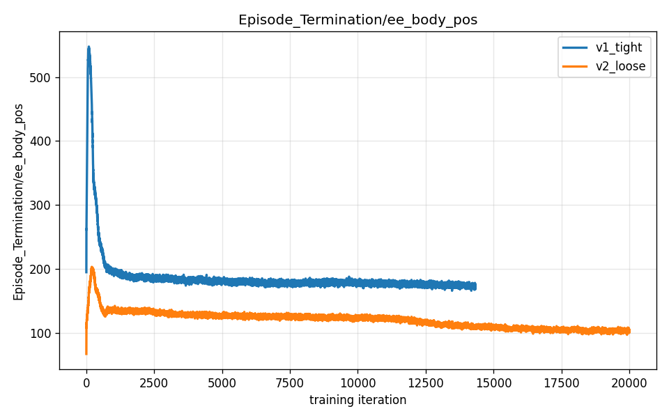 End-effector termination rate: v1 vs v2