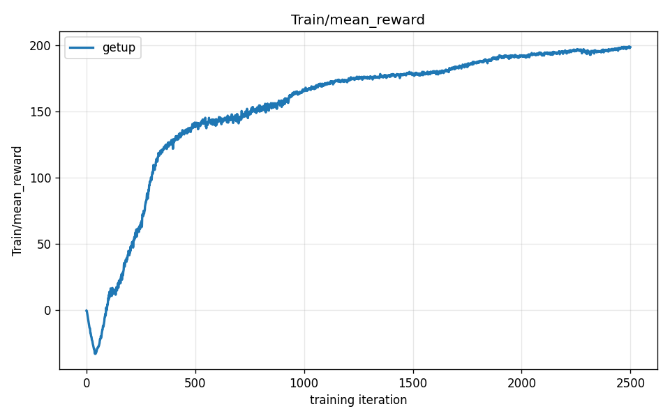 Mean reward S-curve: dip then climb to ~198