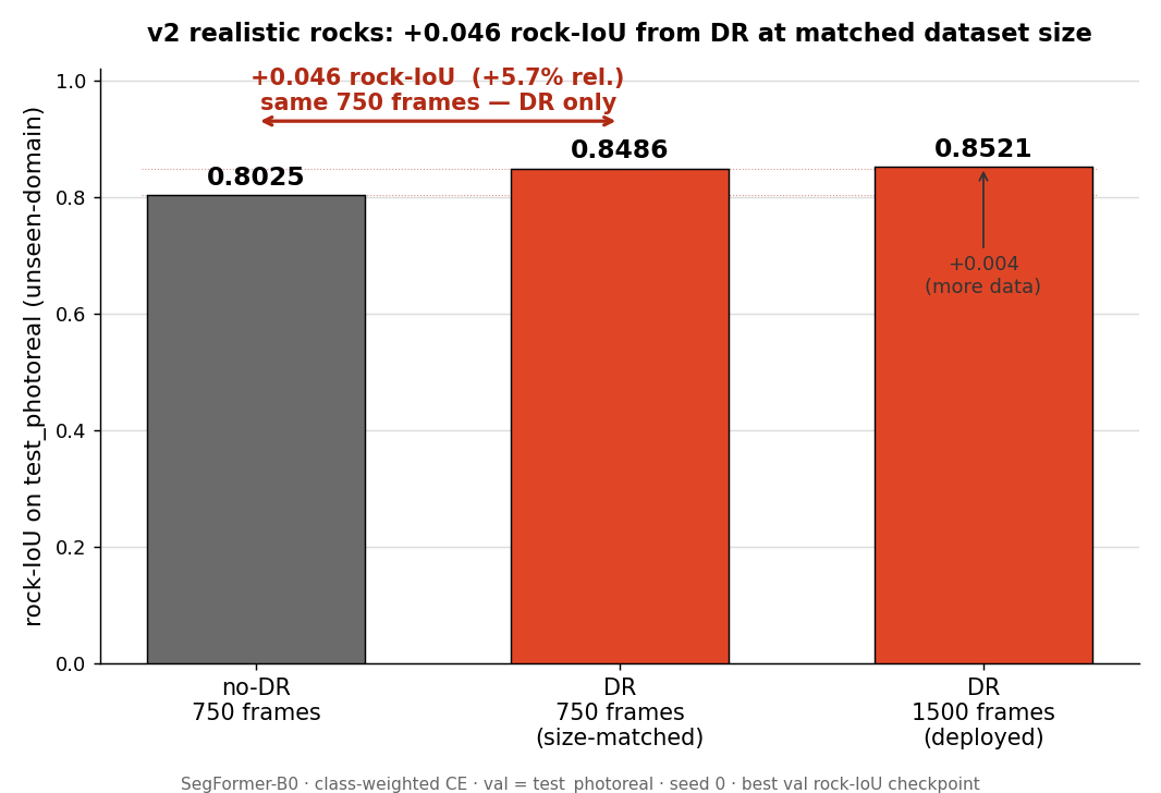 Bar chart of rock-IoU across the three runs on the realistic rocks: no-DR 750 at 0.8025, DR 750 at 0.8486, DR 1500 at 0.8521, with the +0.046 size-matched gain annotated between the first two bars and the +0.004 more-data gain on the third