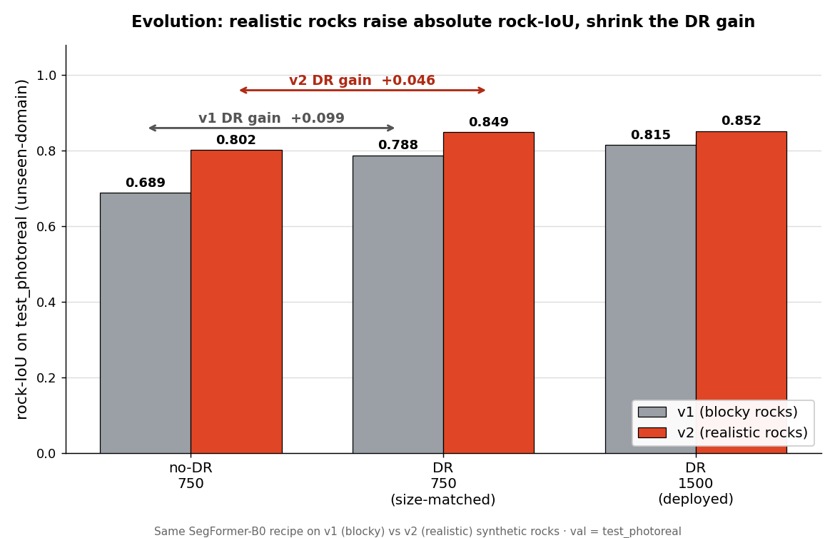 Grouped bar chart titled "Evolution: realistic rocks raise absolute rock-IoU, shrink the DR gain." Three pairs of bars (no-DR 750, DR 750 size-matched, DR 1500 deployed), gray for v1 (blocky rocks) and orange for v2 (realistic rocks). v1: 0.689, 0.788, 0.815. v2: 0.802, 0.849, 0.852. The v1 DR gain of +0.099 and the smaller v2 DR gain of +0.046 are annotated above the first two pairs