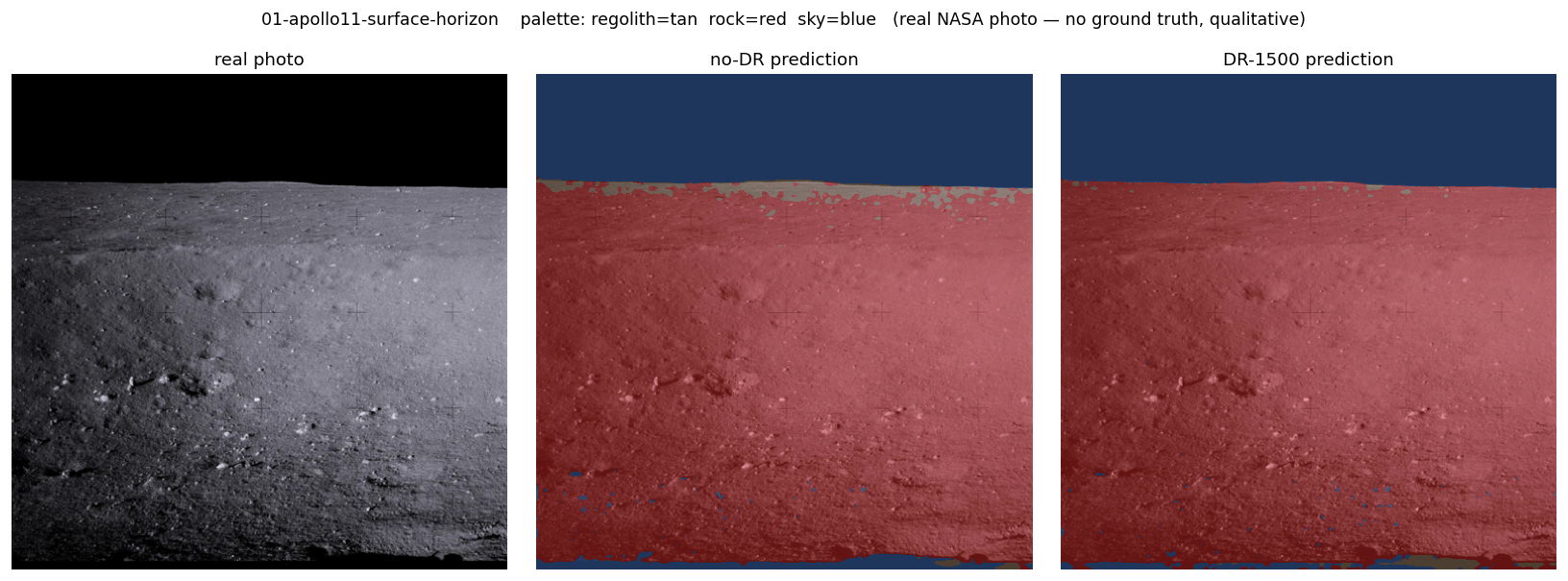 Apollo 11 surface-and-horizon frame, three panels (real photo, no-DR, DR-1500). The black sky is correctly blue and the horizon is tracked, but the entire fine-regolith foreground is flooded solid red as rock, with almost no tan regolith left and a dark vignette mislabeled at the bottom edge