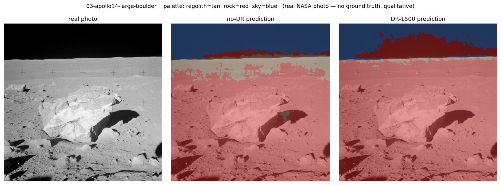 Apollo 14 large-boulder frame, three panels. Both models segment the central boulder red and the upper sky blue, but the DR-1500 panel hallucinates a large red "rock-cloud" billowing up off the horizon into the black sky, far larger than the thin red horizon band the no-DR panel shows