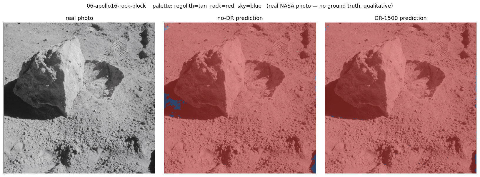 Apollo 16 rock-block close-up, three panels. Both models paint essentially the entire frame red — the sunlit block and the surrounding rocky regolith are indistinguishable in the prediction — with only a small blue shadow patch on the no-DR panel