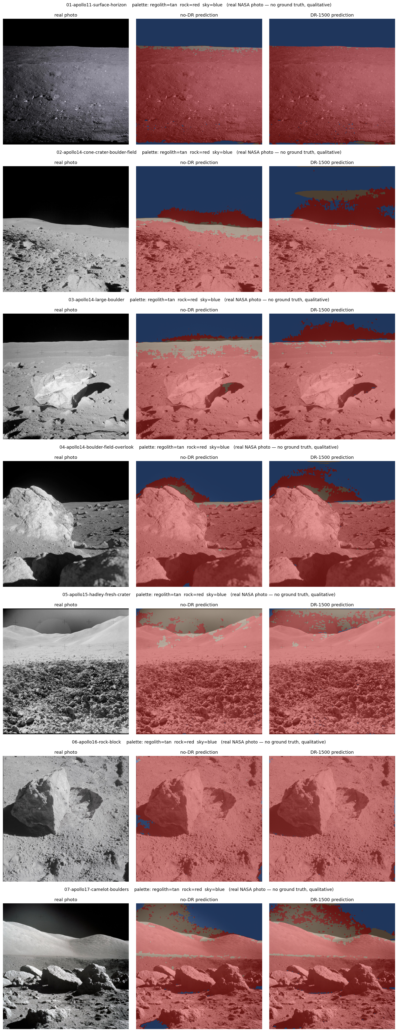 Contact sheet of all seven real-image evaluations stacked vertically, each row showing the real photo, the no-DR prediction, and the DR-1500 prediction; the prediction columns are dominated by red rock across nearly every frame